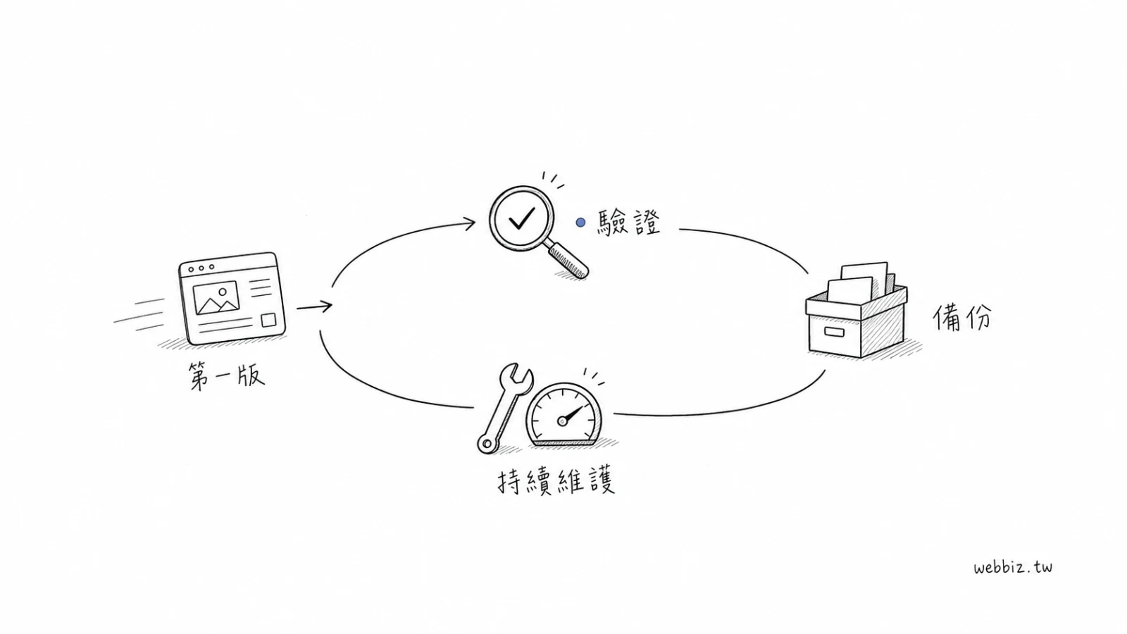 網站第一版完成後仍需驗證、備份與持續維護