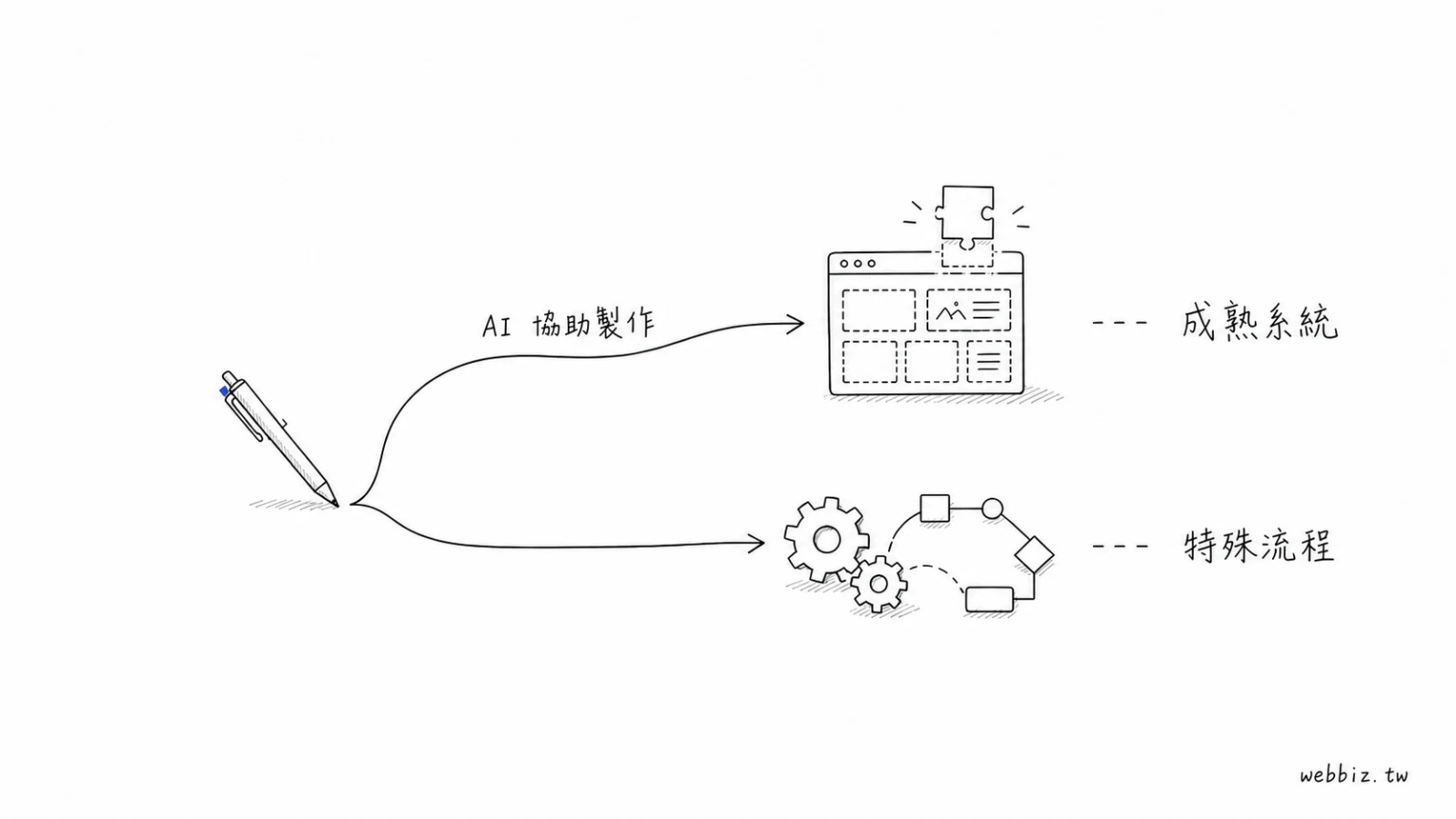 AI 可協助 WordPress 成熟系統,也可協助另做特殊網站流程